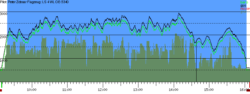 Barometer